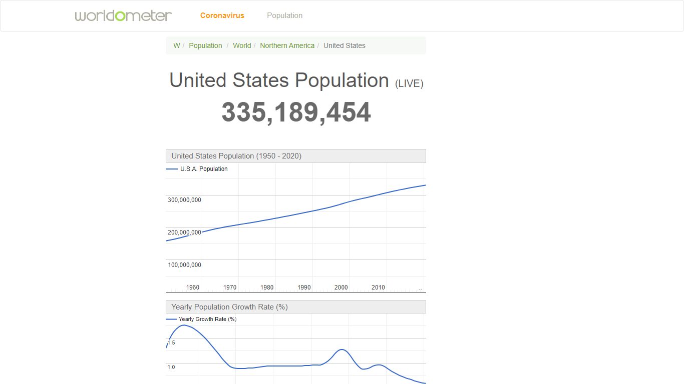 United States Population (2022) - Worldometer